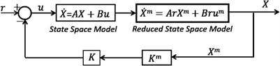 LQR and LQG-Kalman active control comparison of smart structures with finite element reduced-order modeling and a Monte Carlo simulation